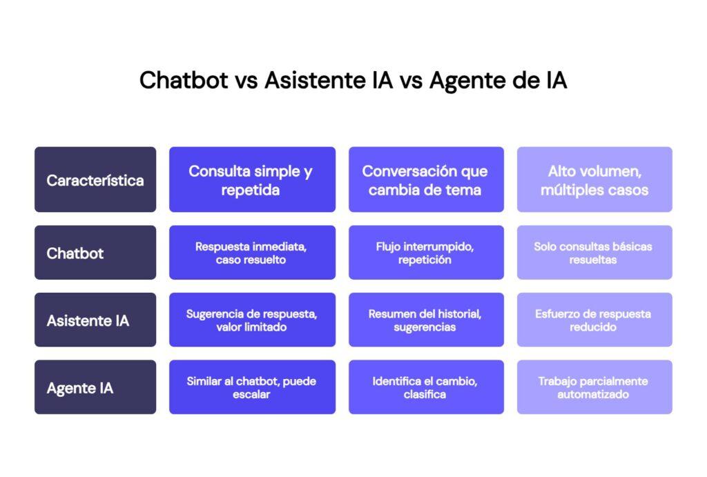 Chatbot vs Asistente IA vs Agente de IA