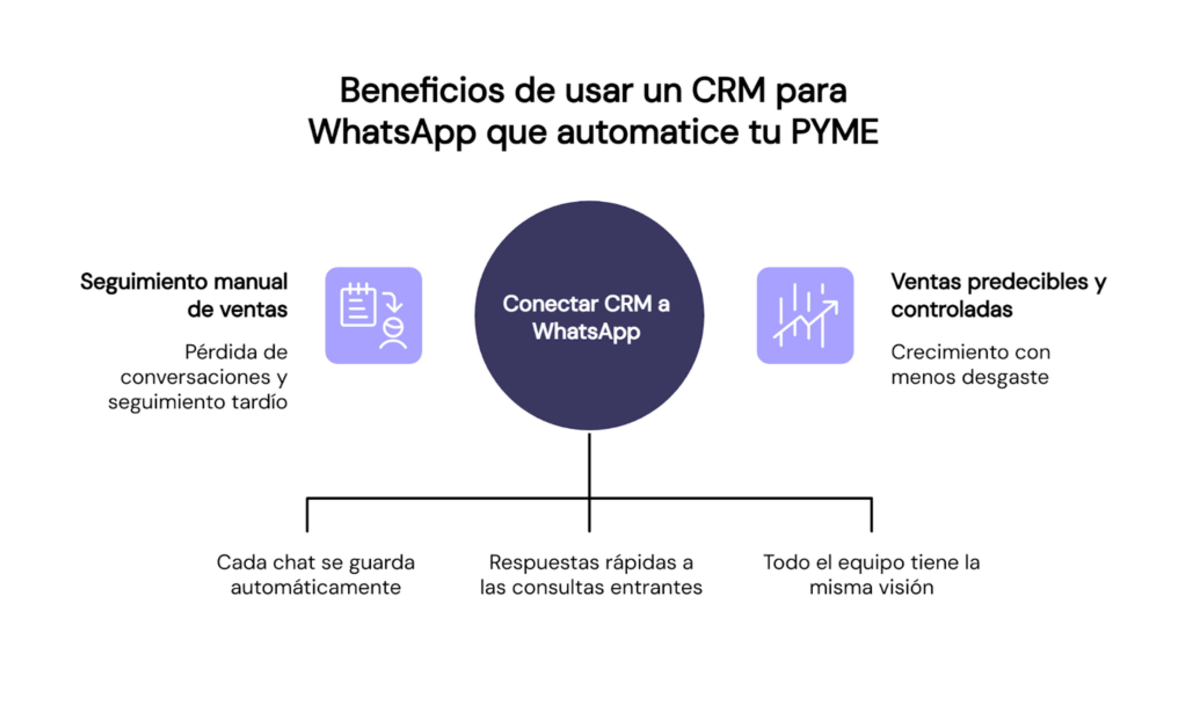 Beneficios de un CRM para acelerar las ventas de tu Pyme