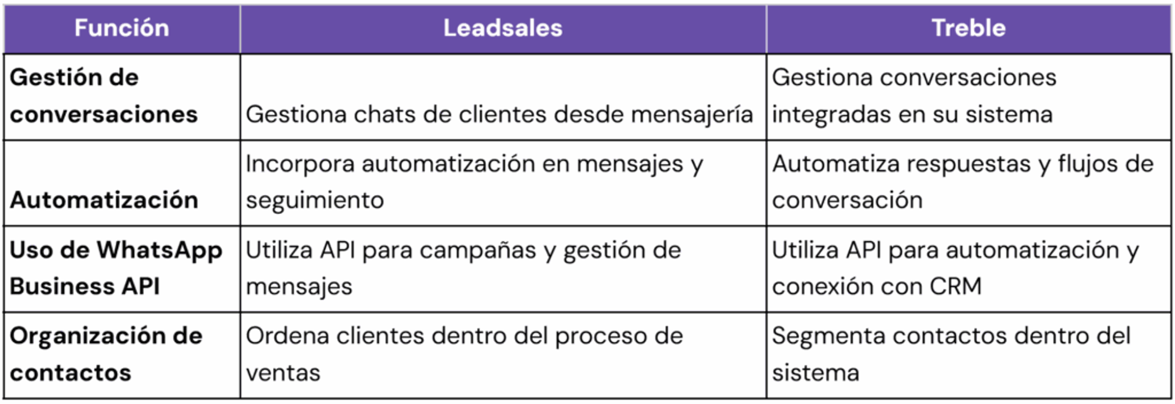 Ilustración del artículo: Leadsales vs Treble: elige el CRM según tu forma de vender