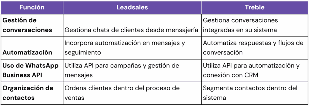 Ilustración del artículo: Leadsales vs Treble: elige el CRM según tu forma de vender