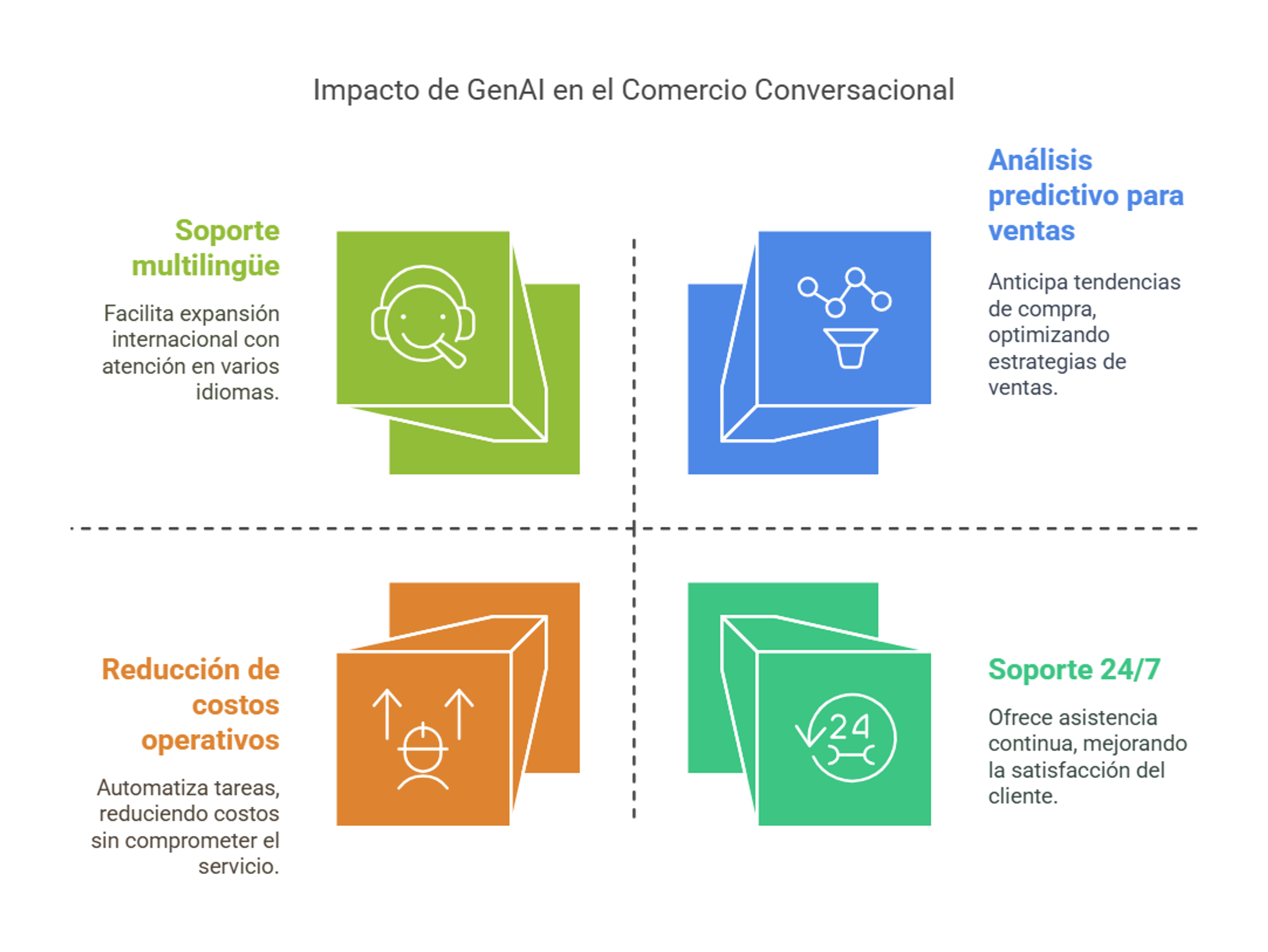 Beneficios de GenAI en el comercio conversacional