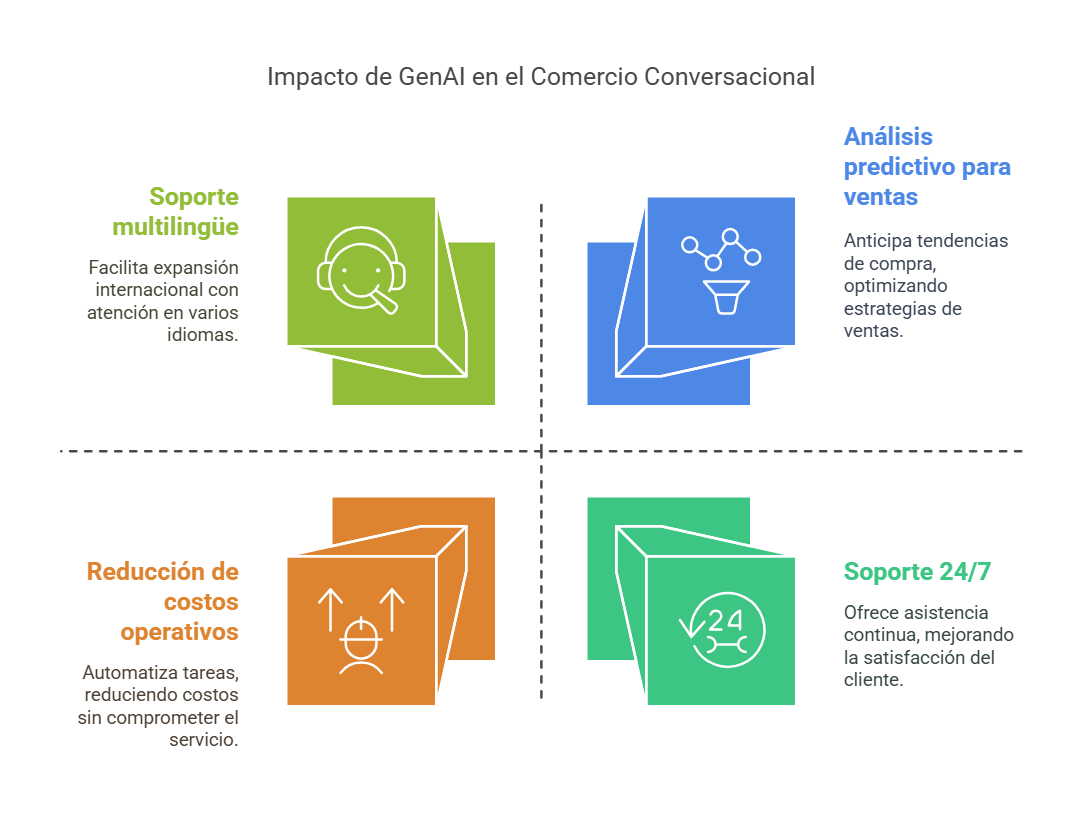 Beneficios de GenAI en el comercio conversacional