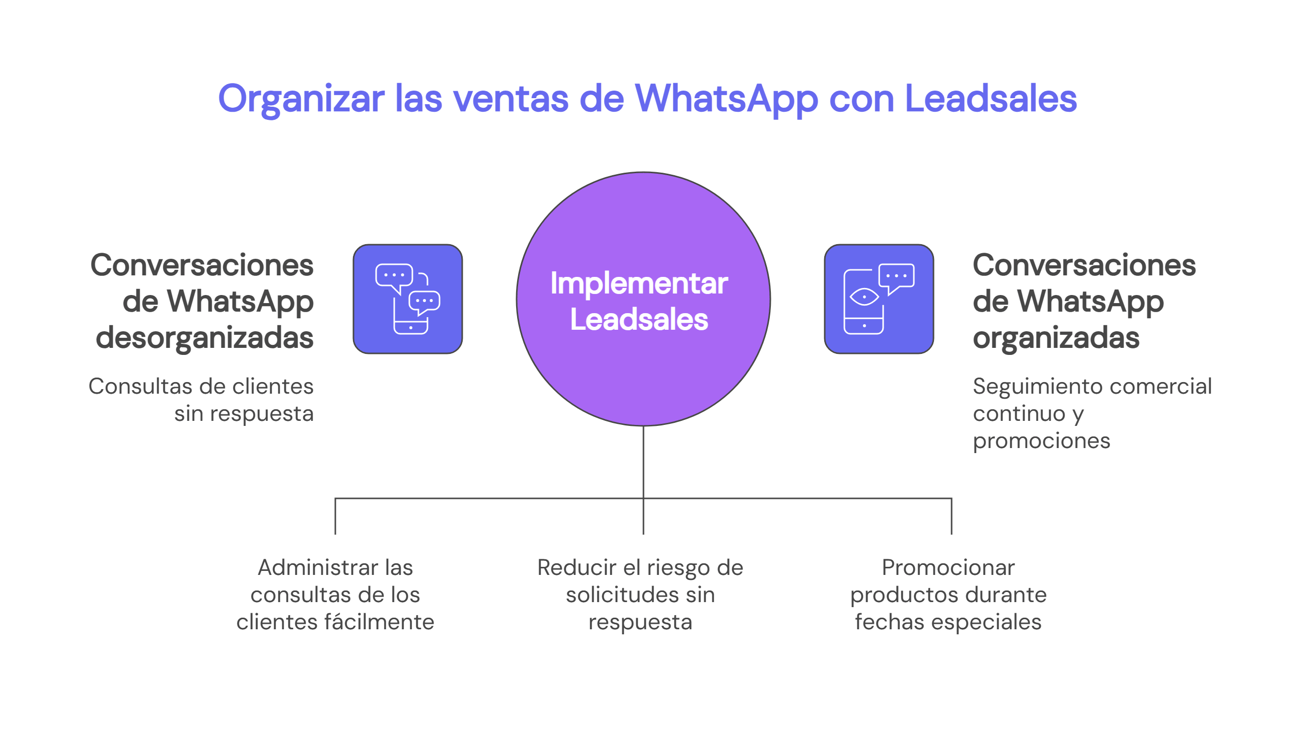 Etapas para organizar ventas de WhatsApp con Leadsales