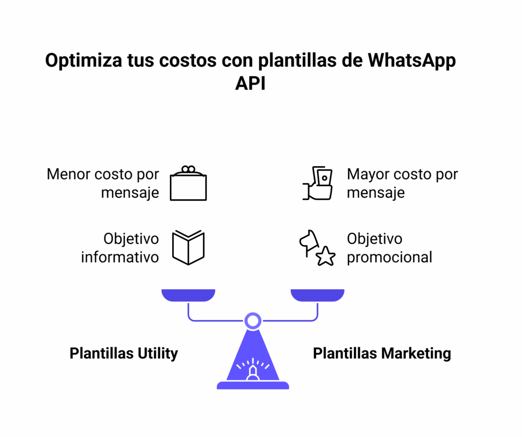 Diferencias de costos entre plantillas de WhatsApp API