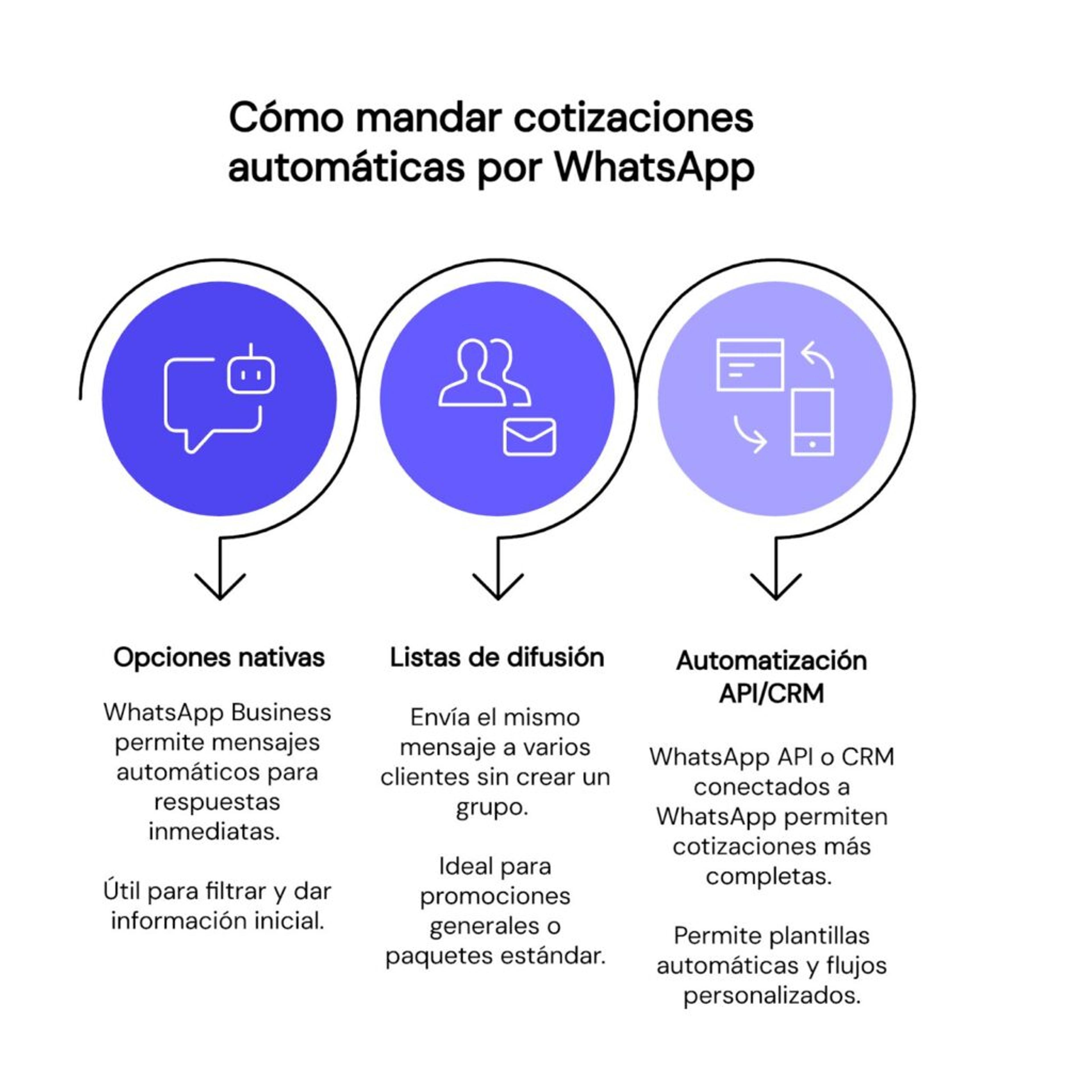Cómo mandar cotizaciones automáticas por WhatsApp