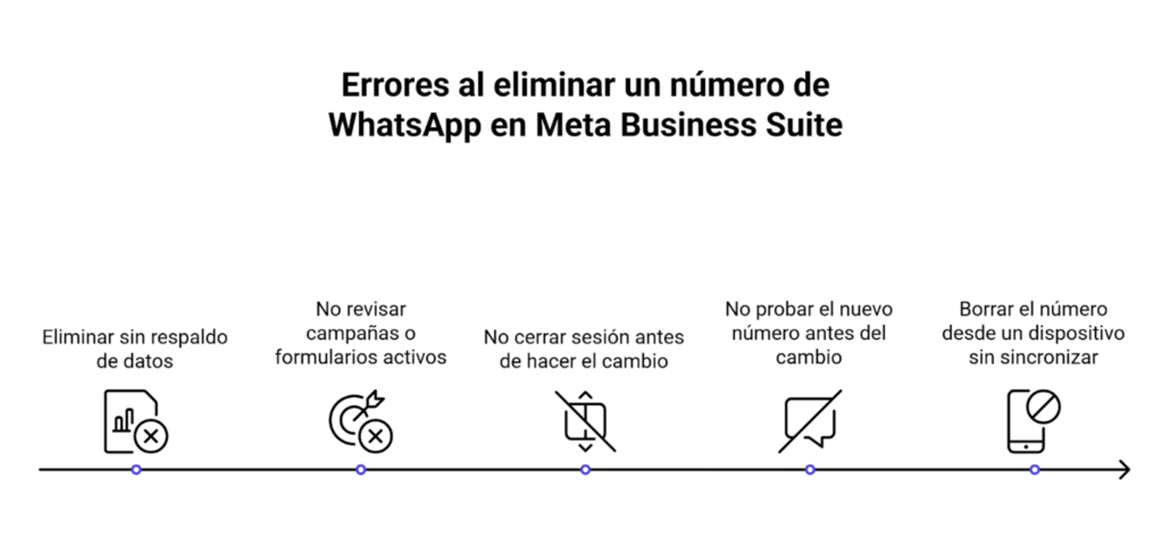 Errores comunes al eliminar un número de WhatsApp en Meta Business Suite