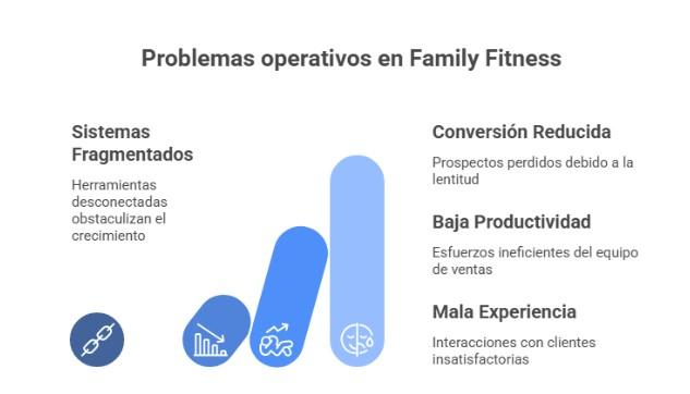 Retos operativos en Family Fitness