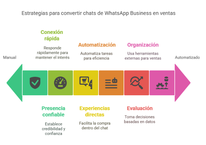 Estrategias para convertir chats de WhatsApp Business en venta
