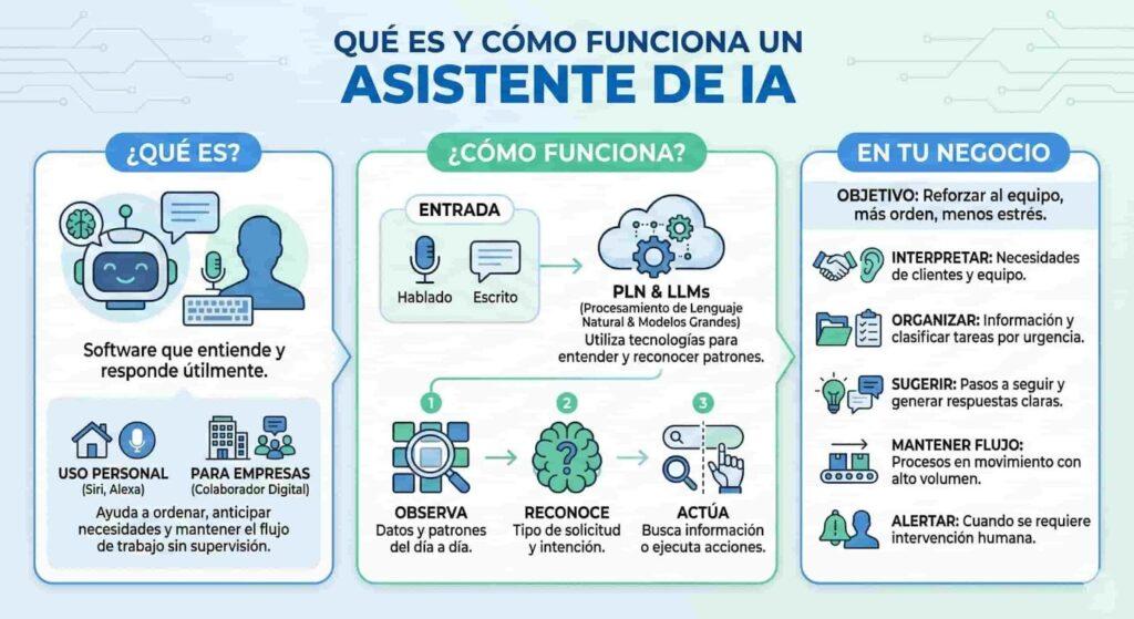 Qué es y cómo funciona un asistente IA
