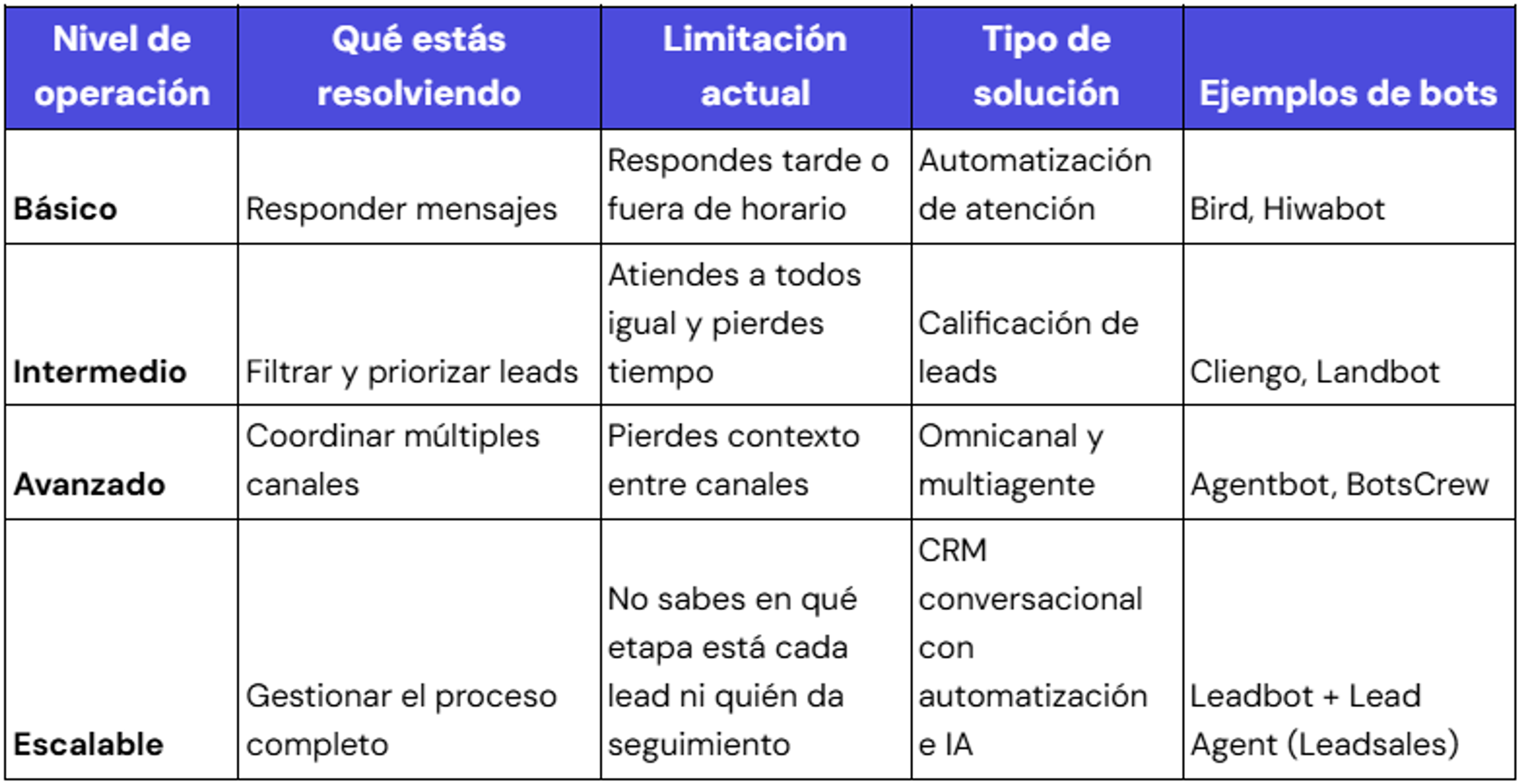 Qué bot para WhatsApp elegir según tu operación