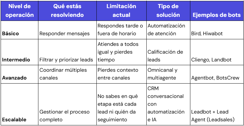 Qué bot para WhatsApp elegir según tu operación