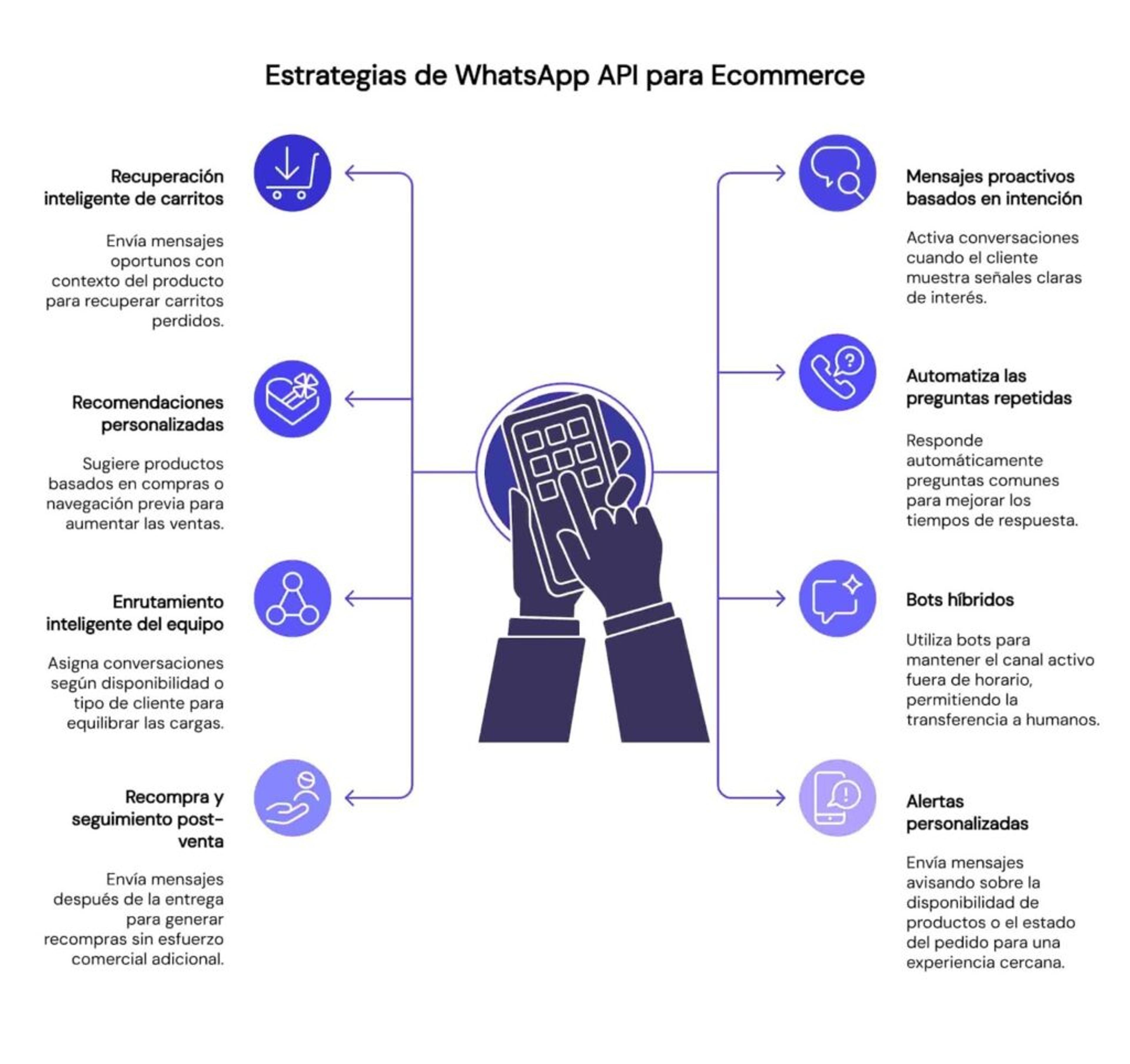 Estrategias para usar WhatsApp API en el sector de ecommerce