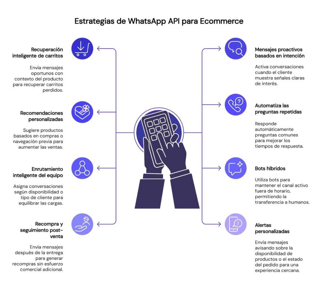 Estrategias para usar WhatsApp API en el sector de ecommerce