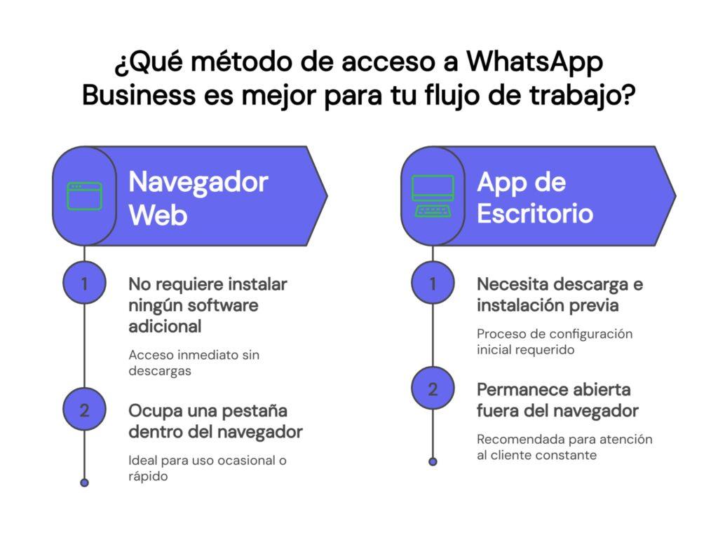 Cómo abrir WhatsApp Business Web en tu computadora