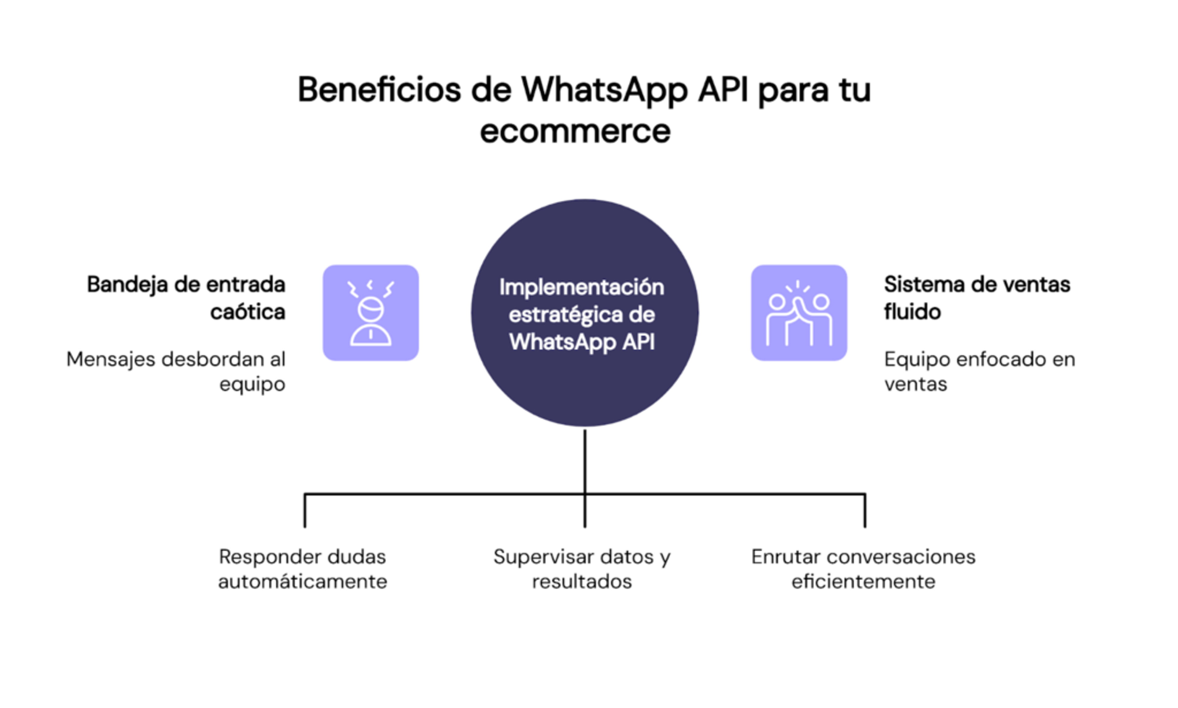 Beneficios de WhatsApp API para tu ecommerce