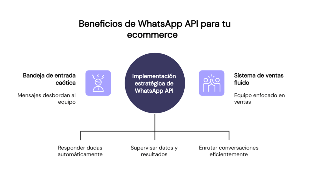 Beneficios de WhatsApp API para tu ecommerce