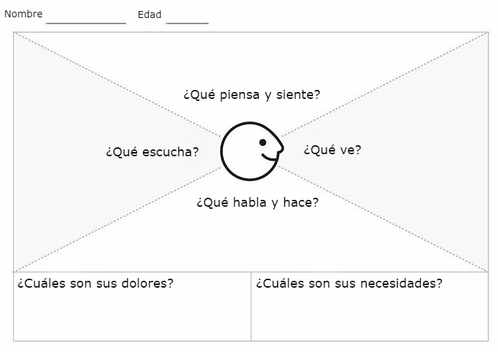 Mapa de empatía