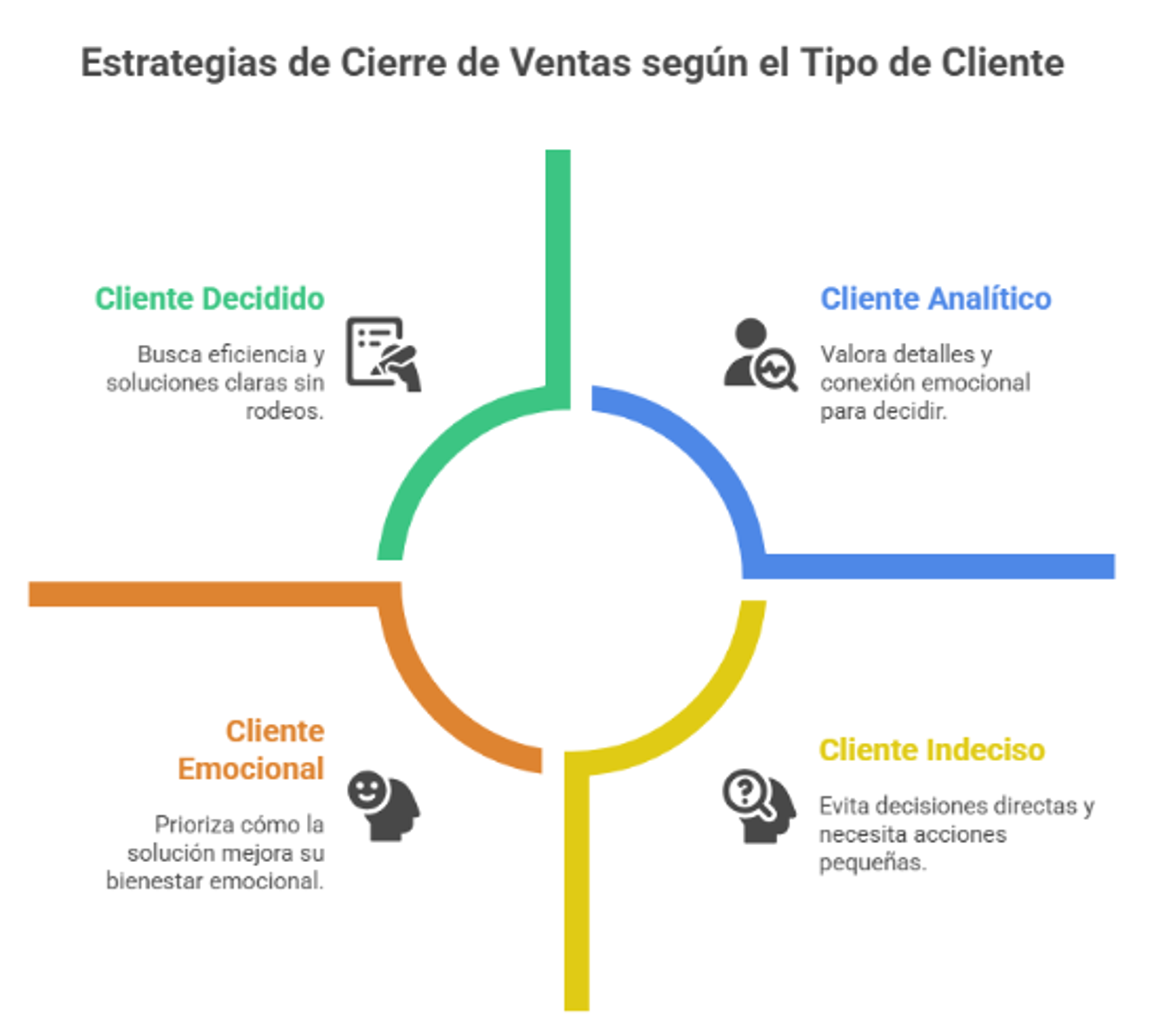 Estrategias de cierre de ventas según el tipo de cliente