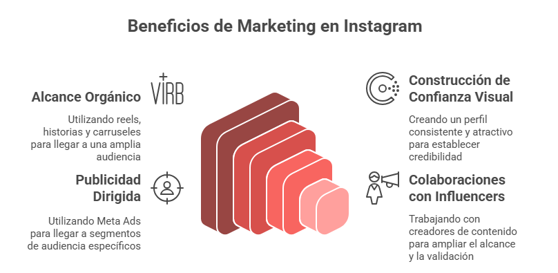 Beneficios de Marketing en Instagram