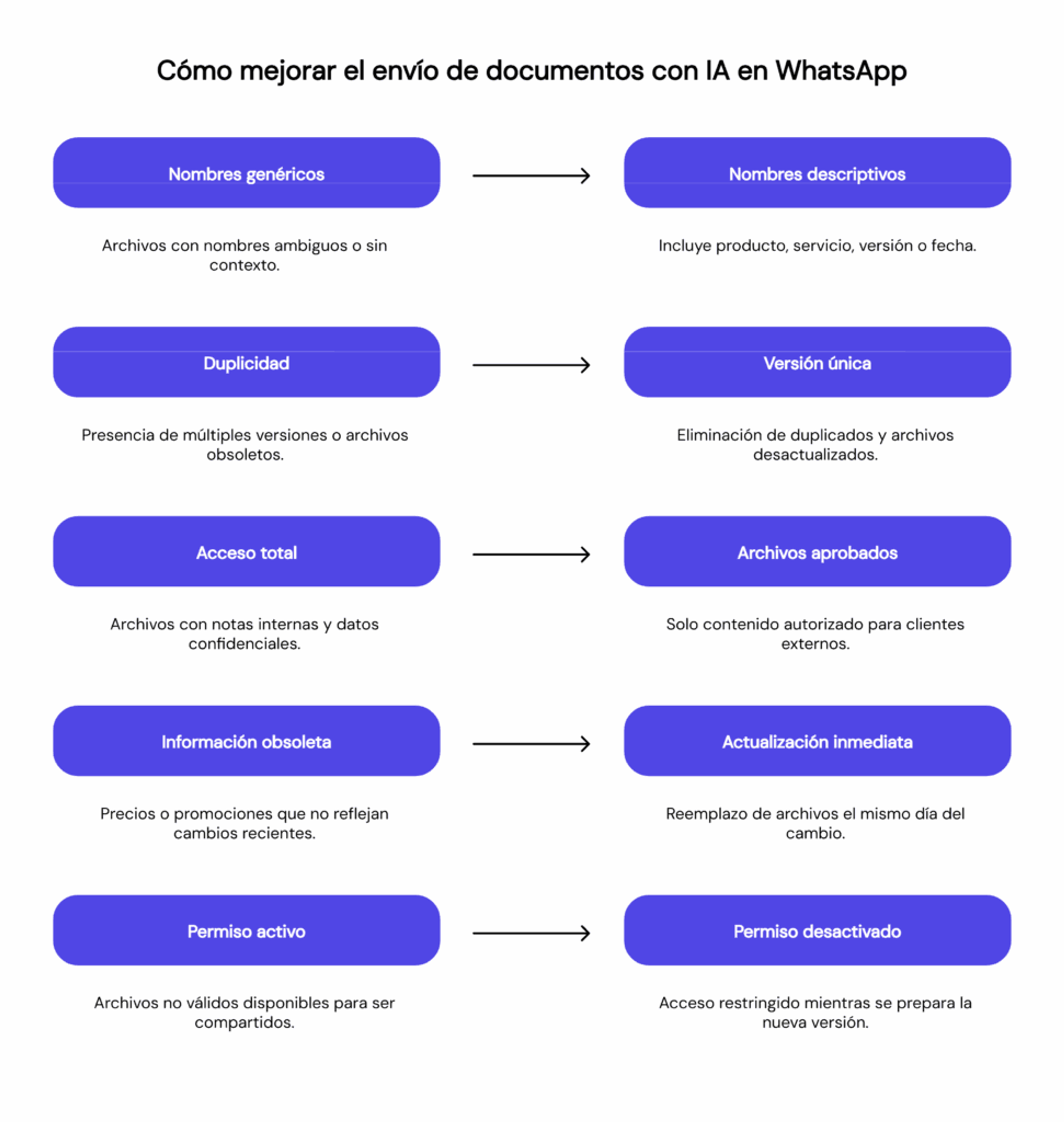 Cómo mejorar el envío de documentos con IA en WhatsApp