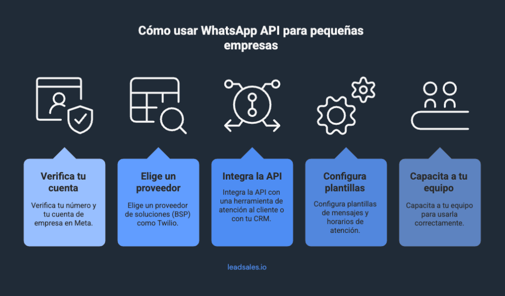 Diagrama que muestra 5 pasos para empezar a usar WhatsApp API para empresas pequeñas: verifica tu cuenta, elige un proveedor, integra la API, configura plantillas y capacita a tu equipo.