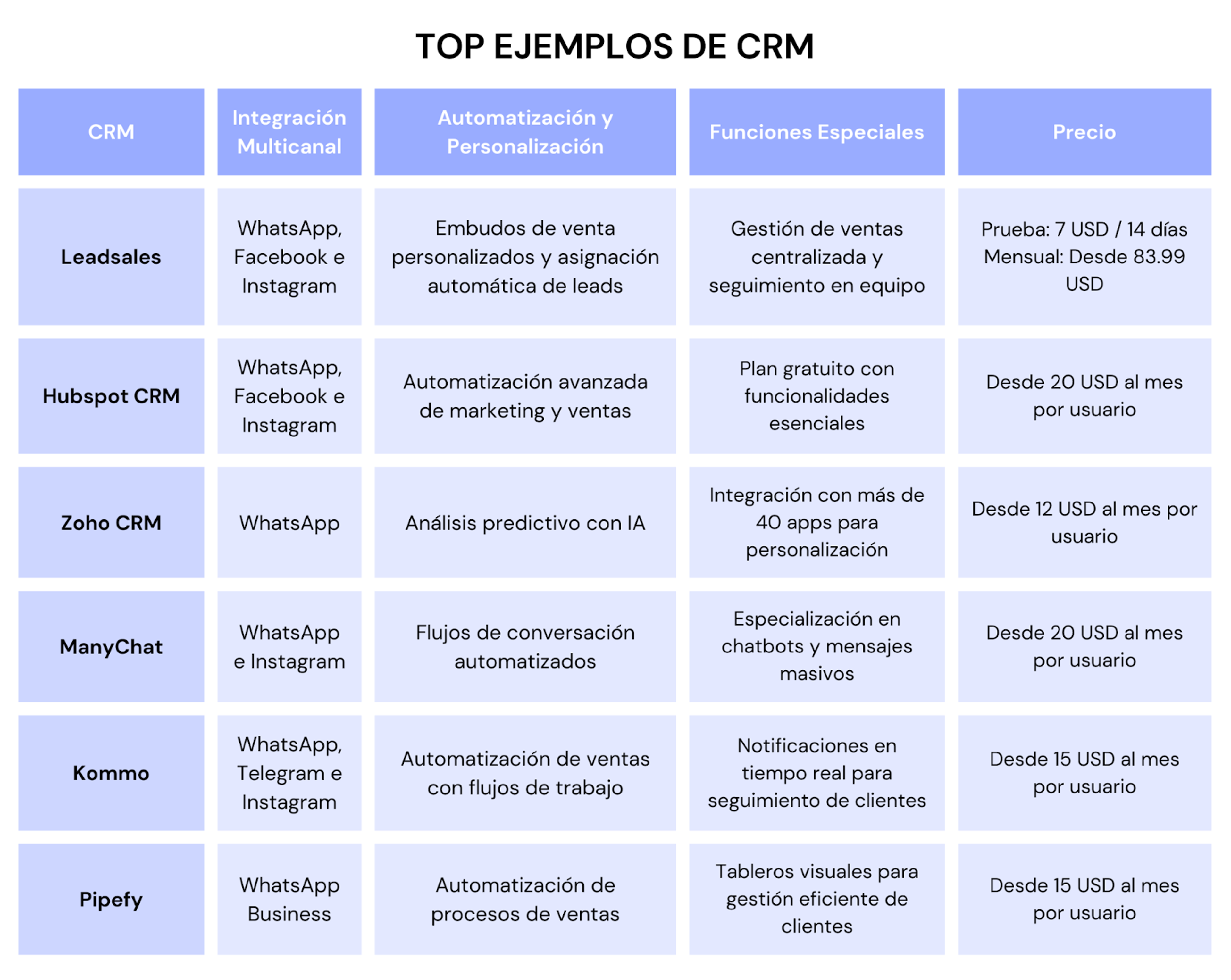 Ilustración del artículo: Los 7 mejores ejemplos de CRM para 2025
