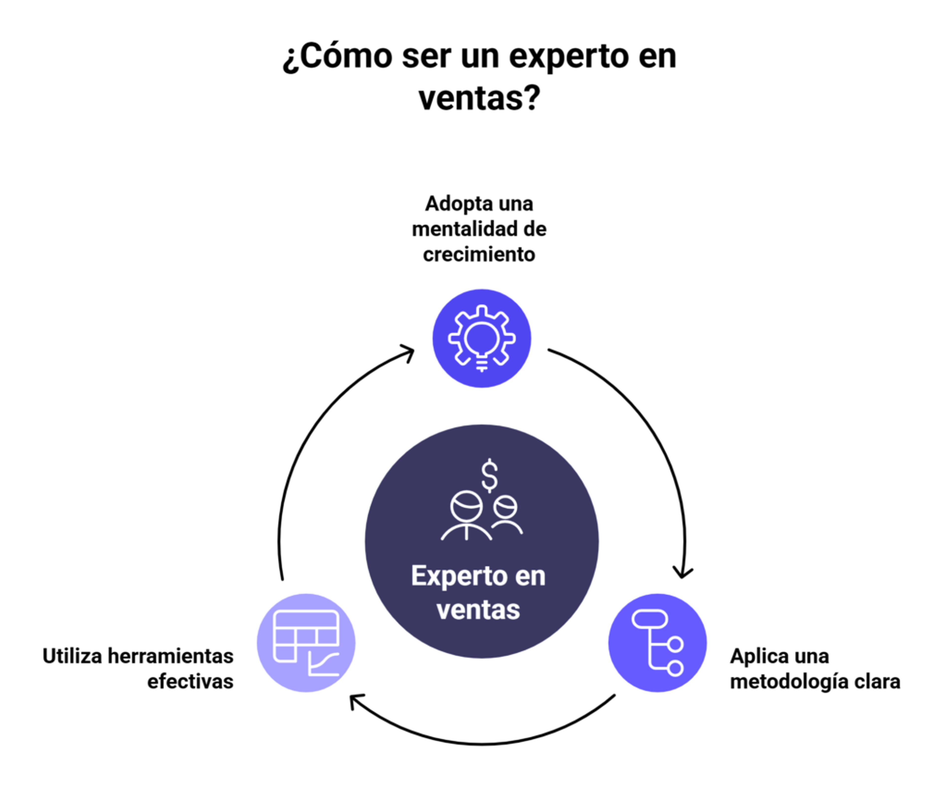 Cómo ser un experto en ventas: características