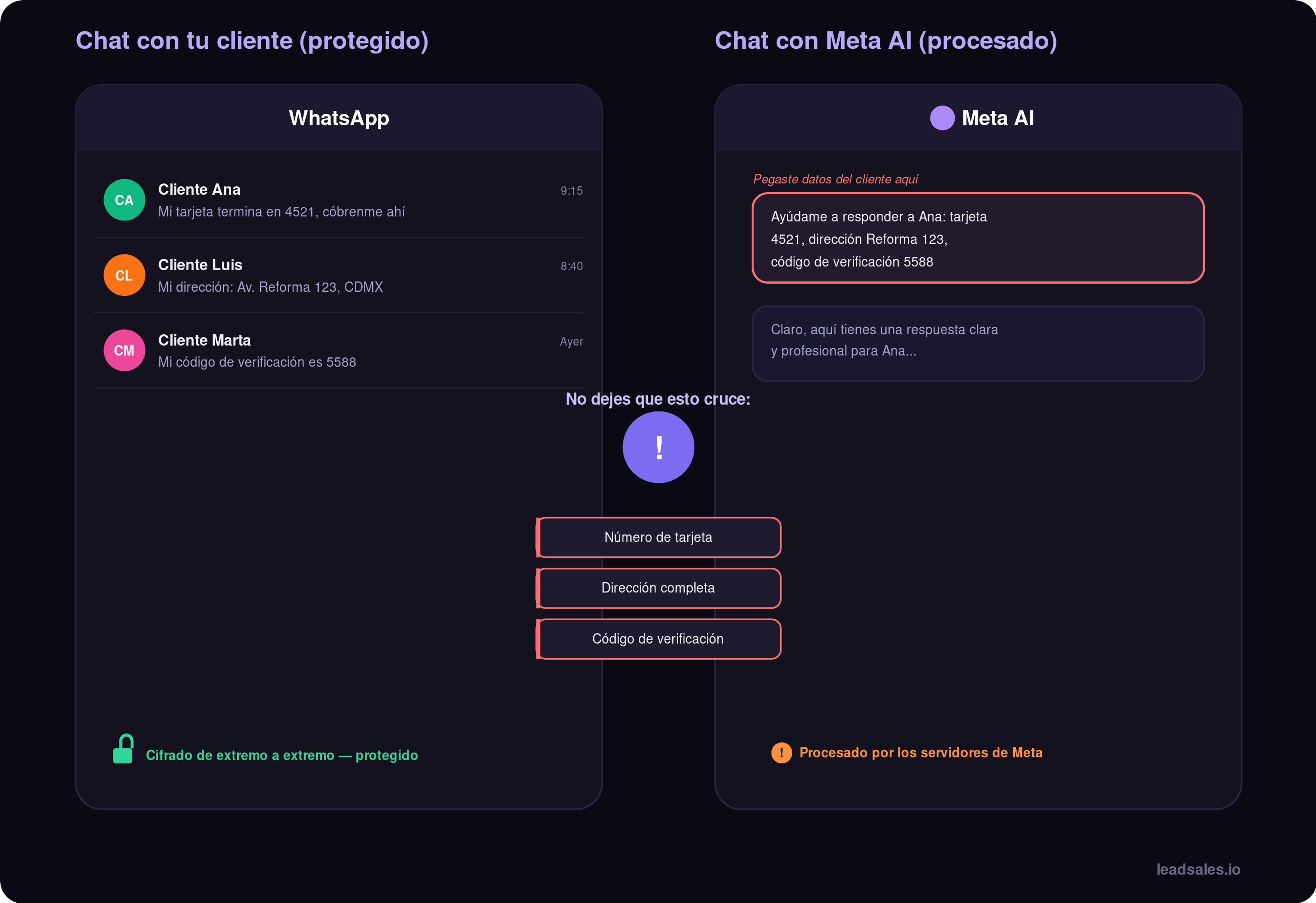 Infografía sobre si es segura Meta AI en WhatsApp: compara un chat con un cliente, protegido por cifrado de extremo a extremo, con un chat en Meta AI donde esos mismos datos —número de tarjeta, dirección y código de verificación— quedan procesados por los servidores de Meta.