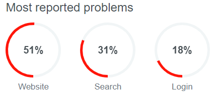 Problemas más reportados