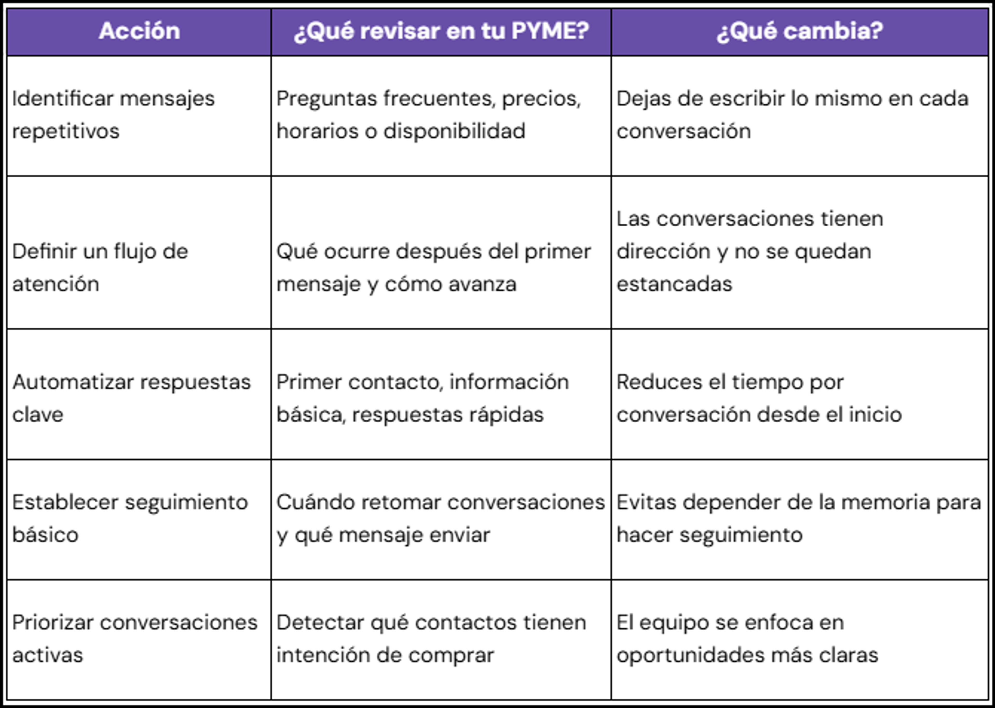 Cómo empezar a ahorrar tiempo en WhatsApp con IA: pasos