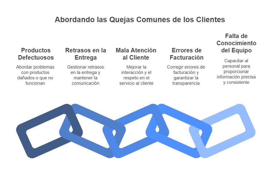 Quejas de clientes: 5 tipos y sus soluciones