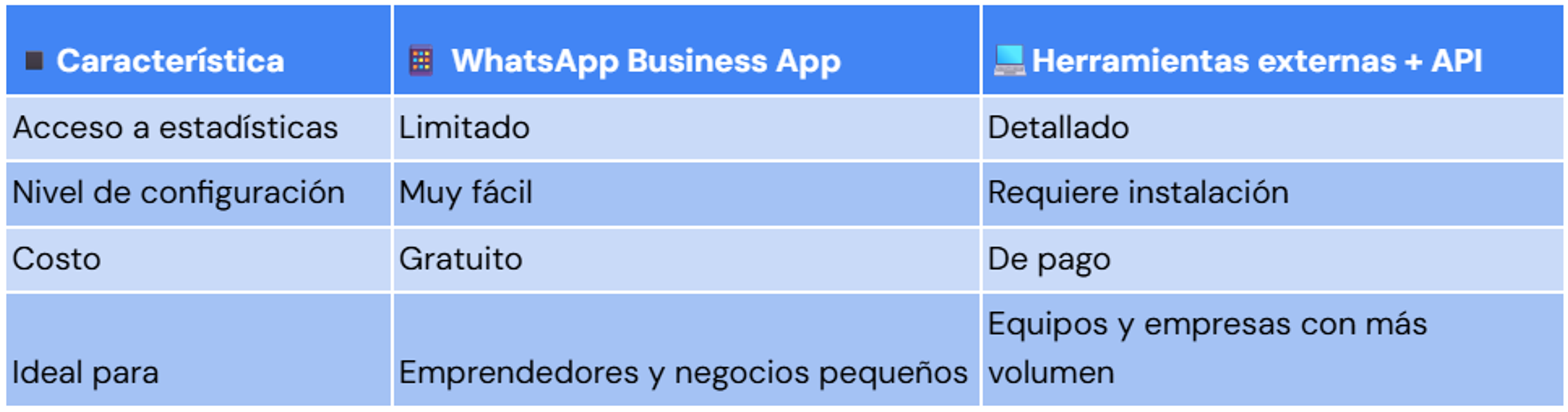 Tabla comparativa: estadísticas de la app vs. herramientas externas