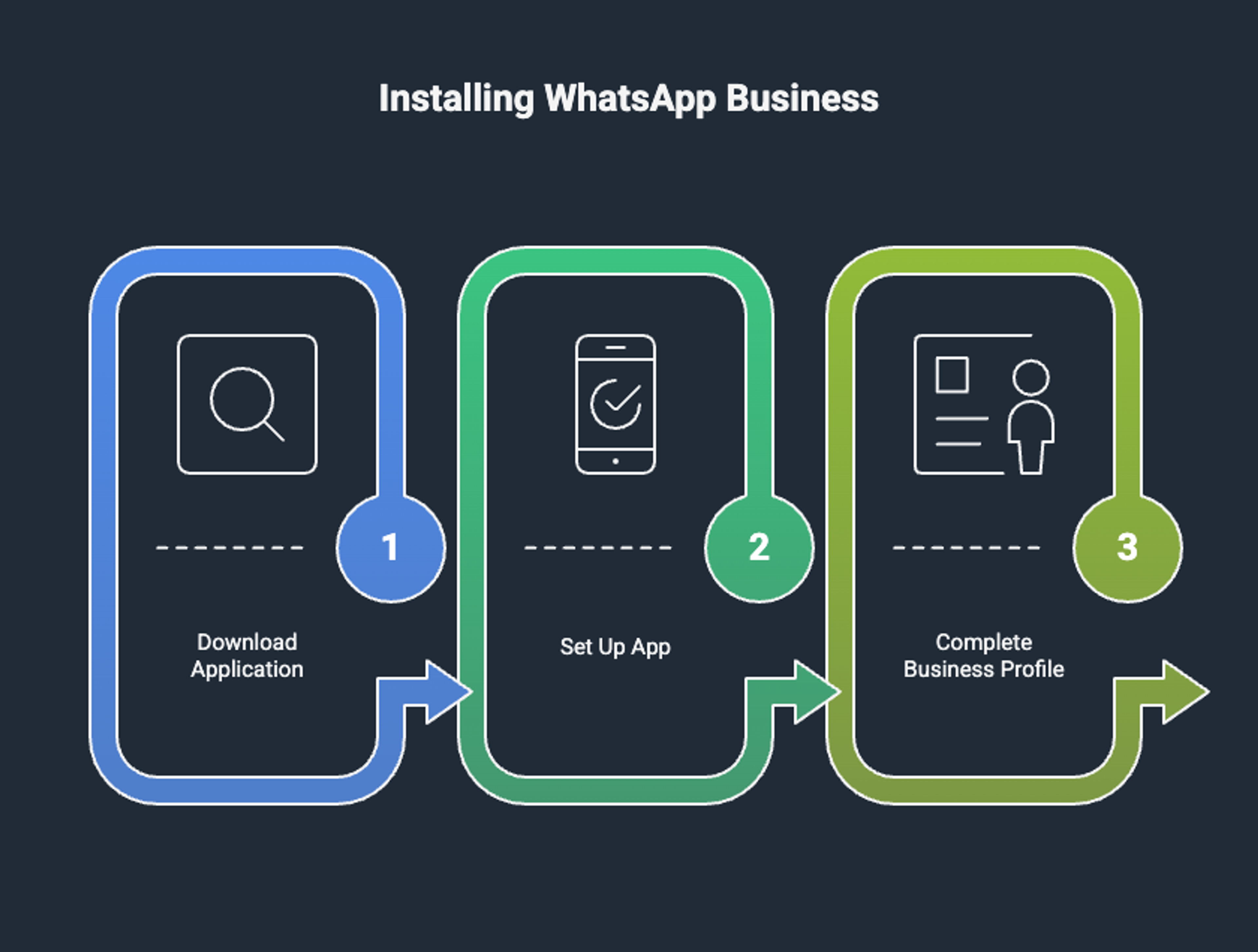 WhatsApp Business setup diagram with three steps: download the app, configure settings, and complete your business profile.
