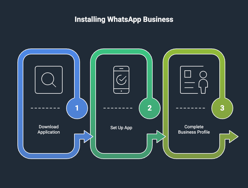 WhatsApp Business setup diagram with three steps: download the app, configure settings, and complete your business profile.