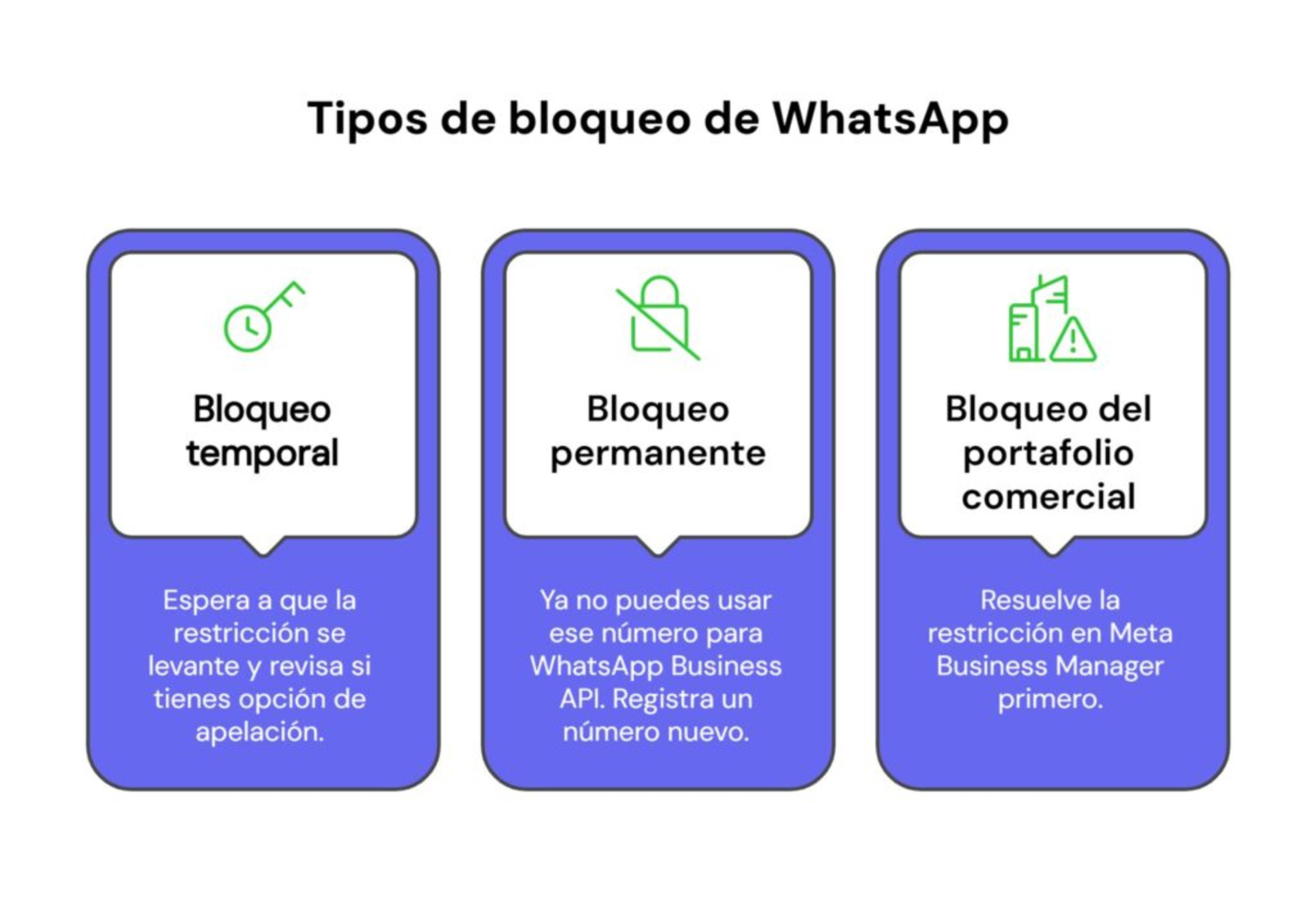 Estrategias para integrar un número bloqueado en WhatsApp API