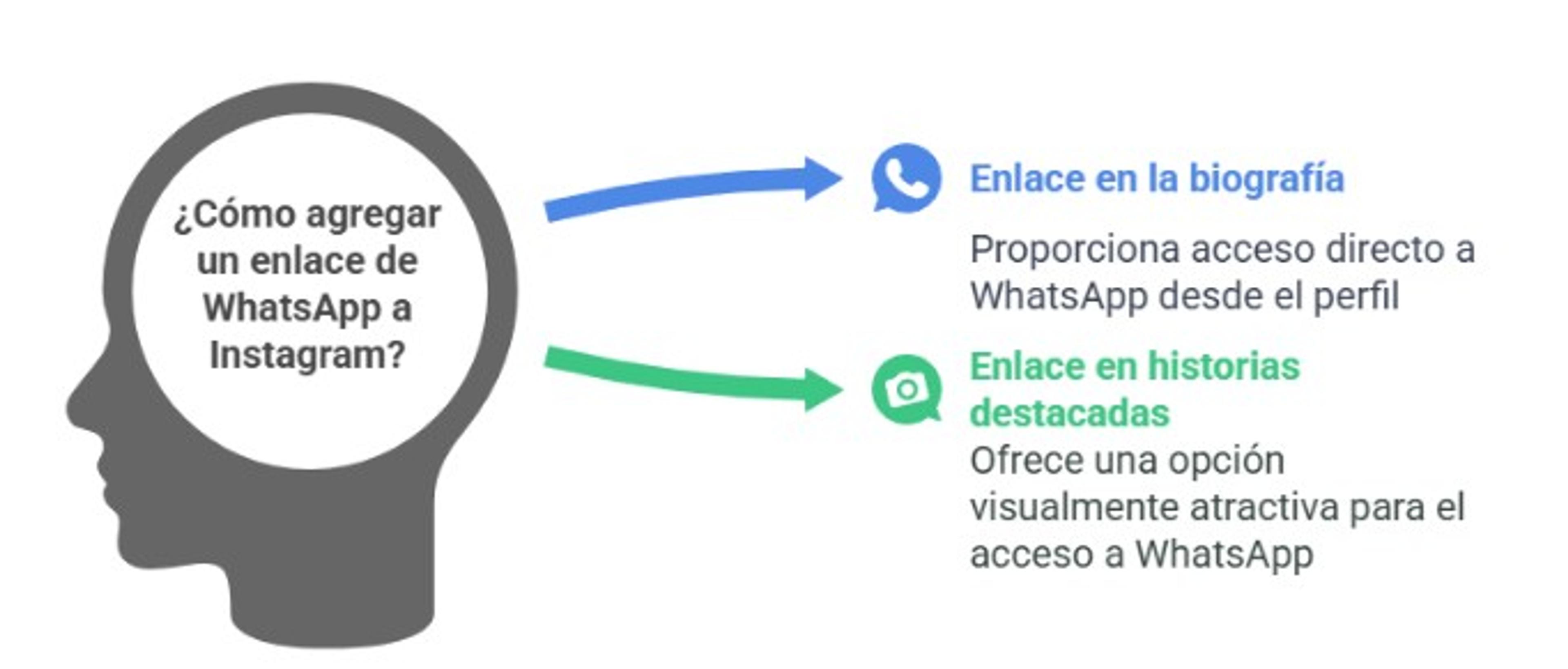 Cómo agregar WhatsApp a Instagram