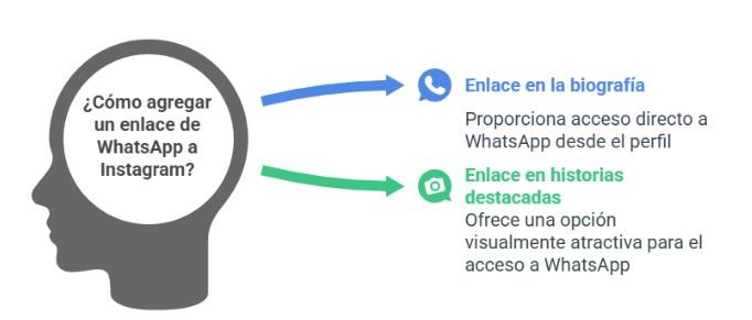 Cómo agregar WhatsApp a Instagram