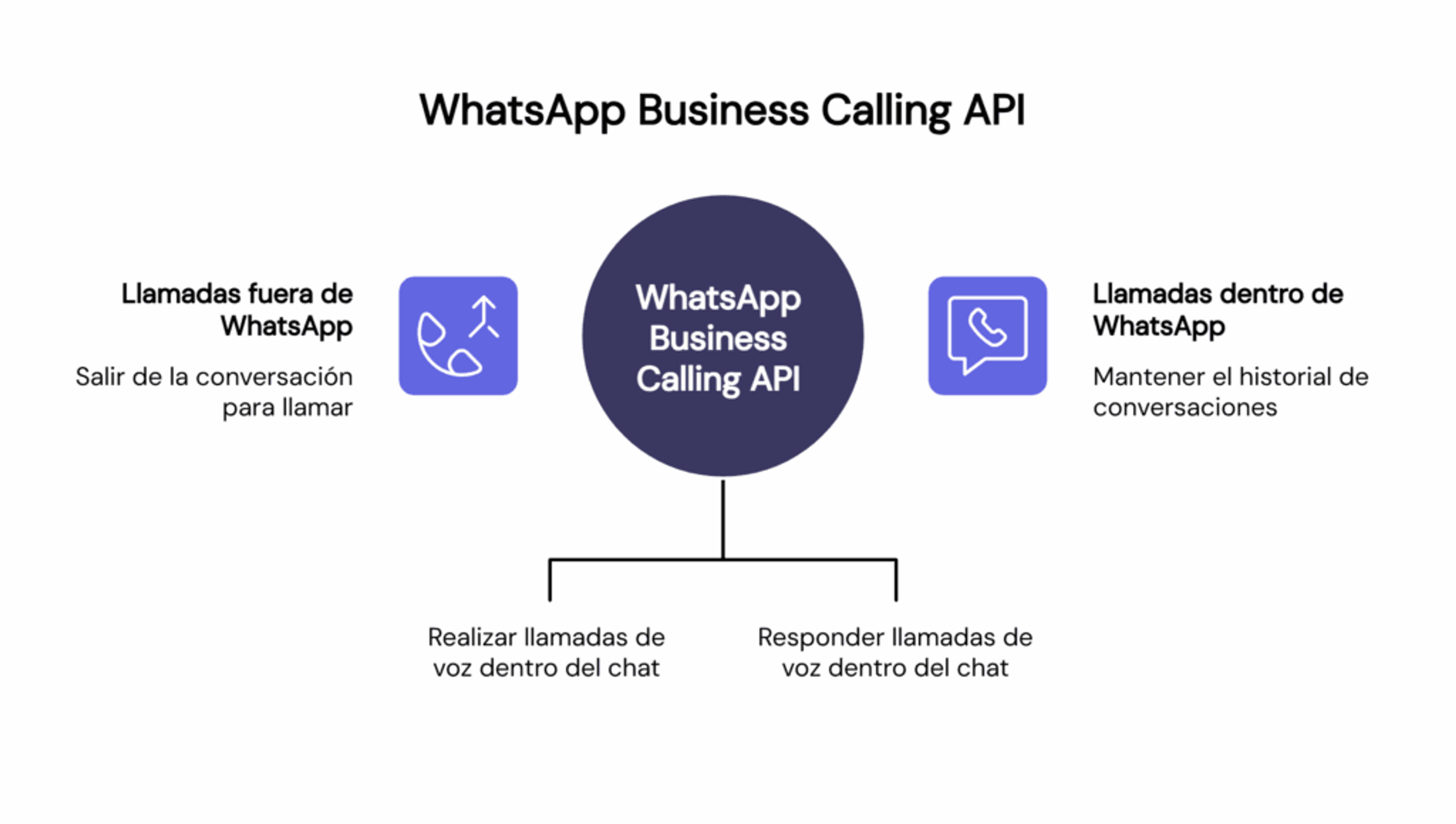 Integración WhatsApp Business calling API