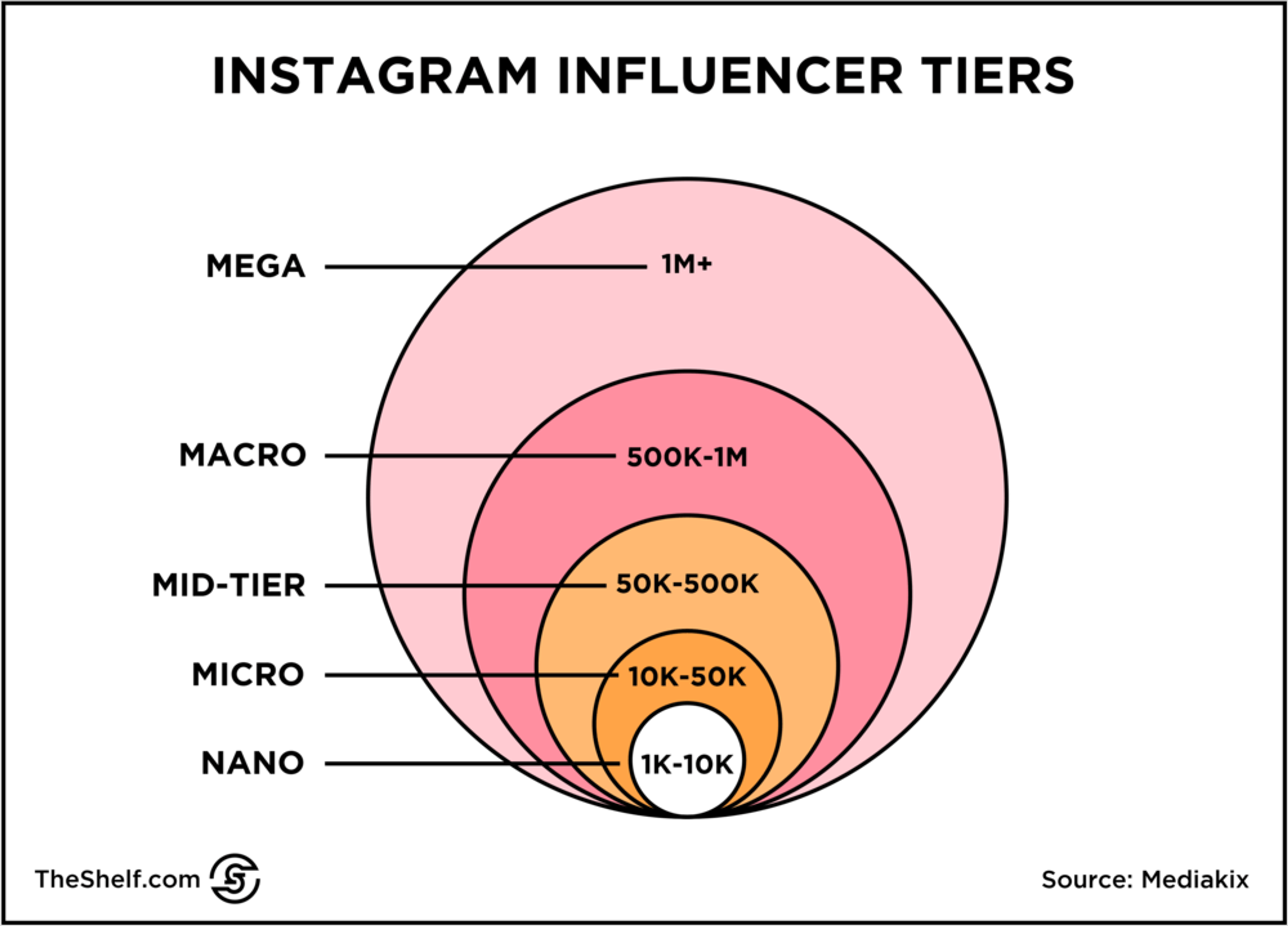 Ilustración del artículo: Diferencias entre un macro y un micro-influencer
