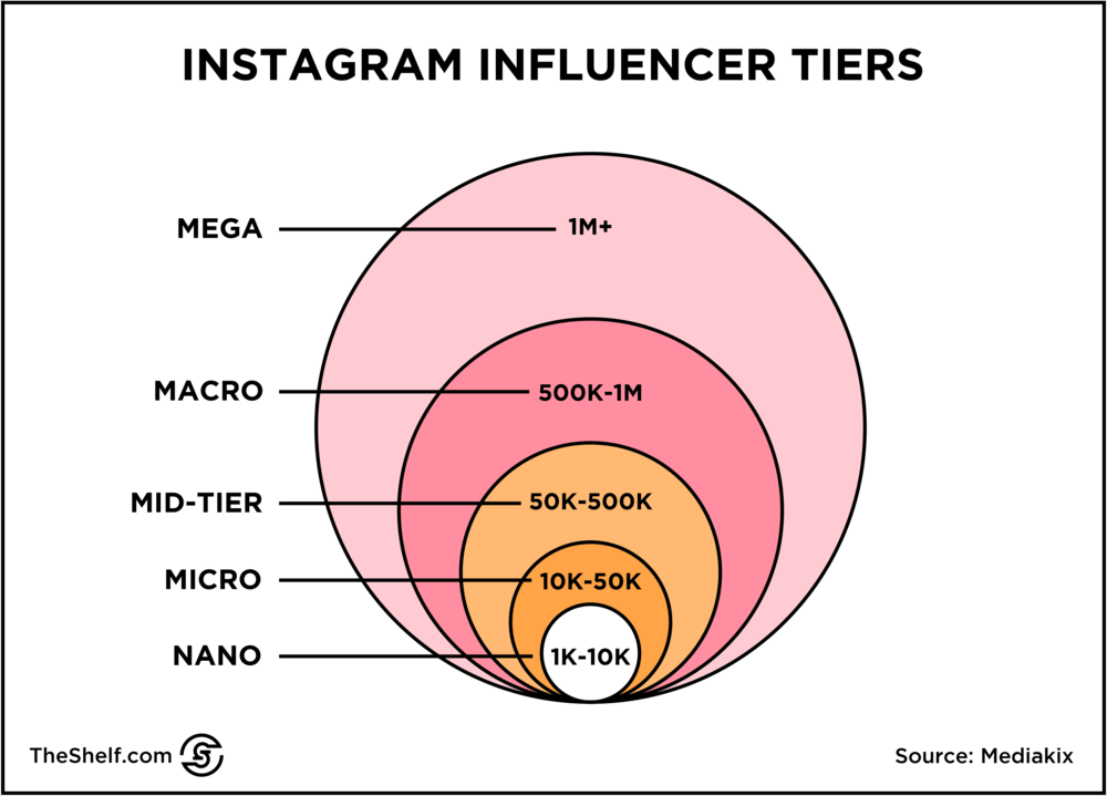 Ilustración del artículo: Diferencias entre un macro y un micro-influencer