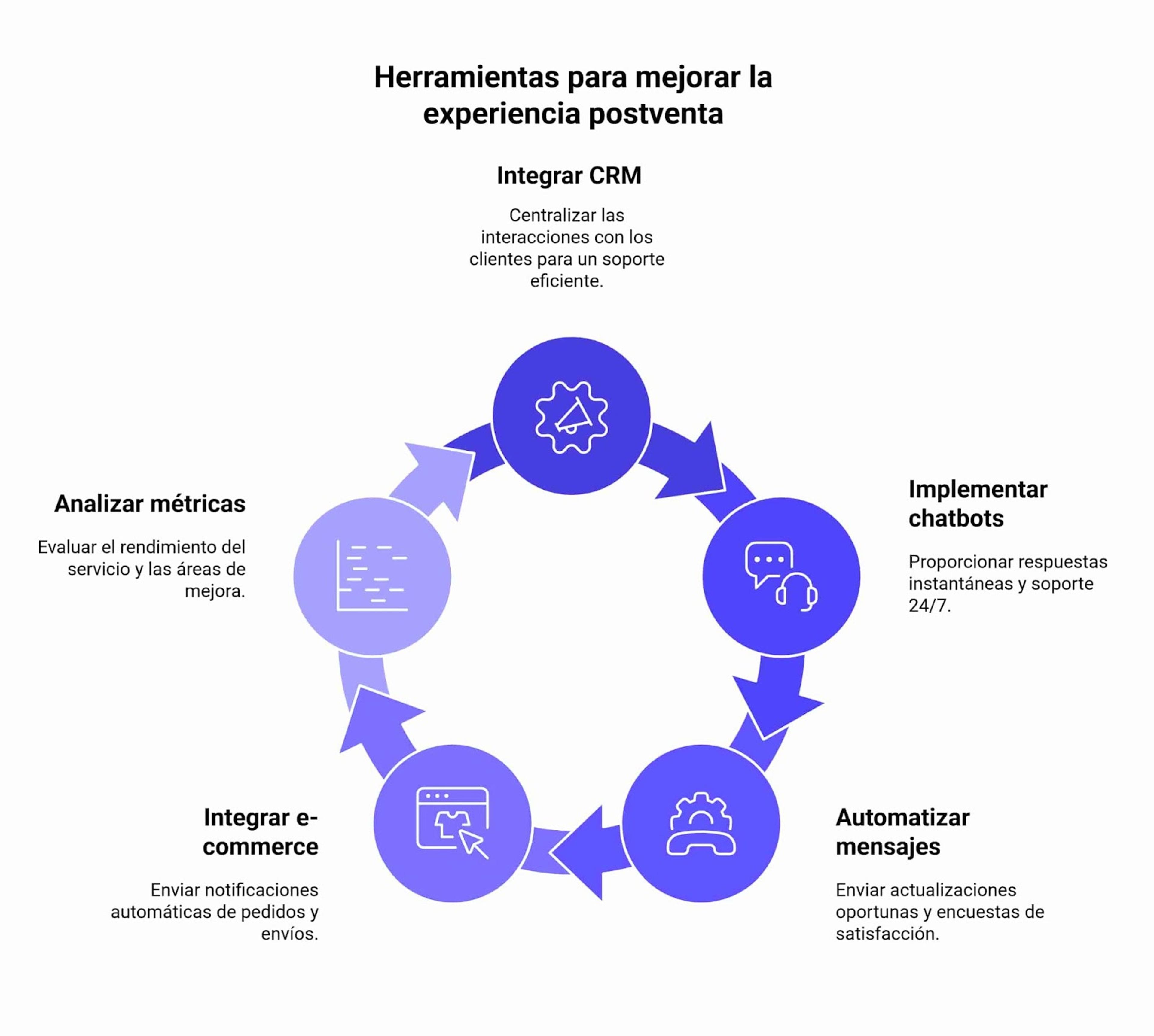 Herramientas para mejorar la experiencia postventa