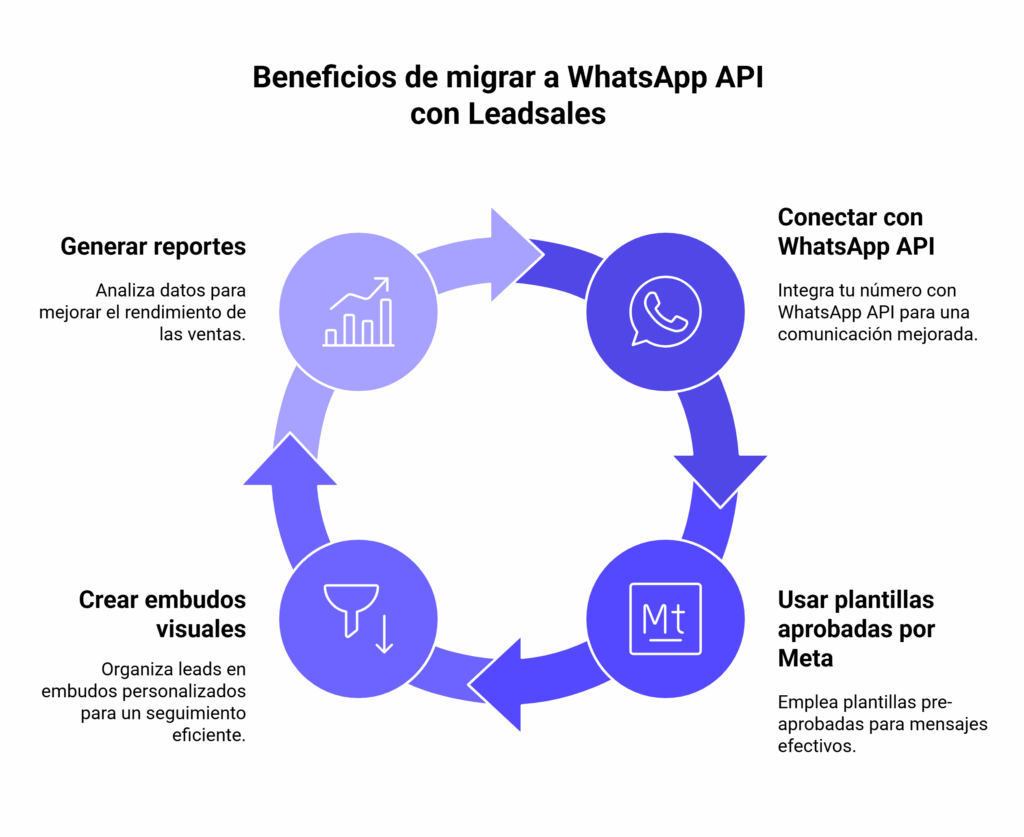 Beneficios de migrar a WhatsApp Cloud API con Leadsales