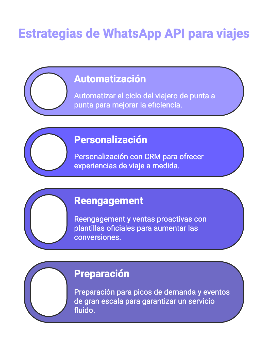 Ilustración del artículo: 4 estrategias para usar WhatsApp API en el sector de viajes y turismo