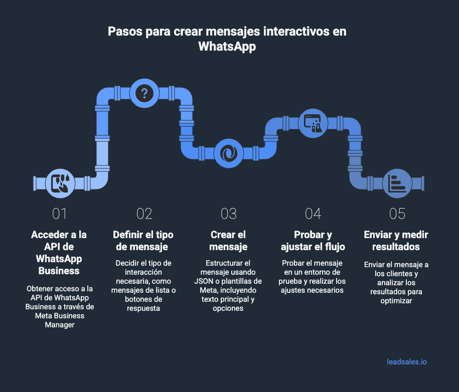 Diagrama con 5 pasos para crear mensajes interactivos en WhatsApp: 1) acceder a la API de WhatsApp Business a través de Meta Business Manager, 2) definir el tipo de mensaje (lista o botones de respuesta), 3) crear el mensaje en JSON o con plantillas de Meta, 4) probar y ajustar el flujo, y 5) enviar el mensaje y medir resultados para optimizar.