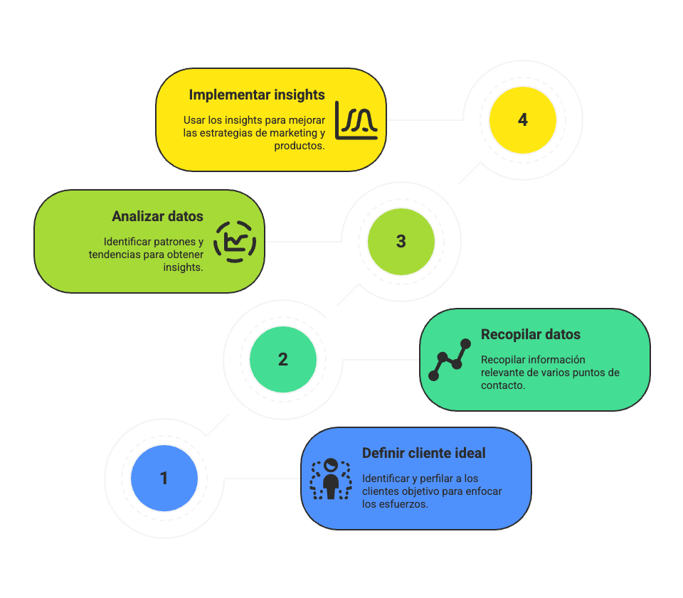 Diagrama que muestra cómo hacer un análisis de clientes en 4 pasos: definir cliente ideal, recopilar datos, analizar datos e implementar insights.