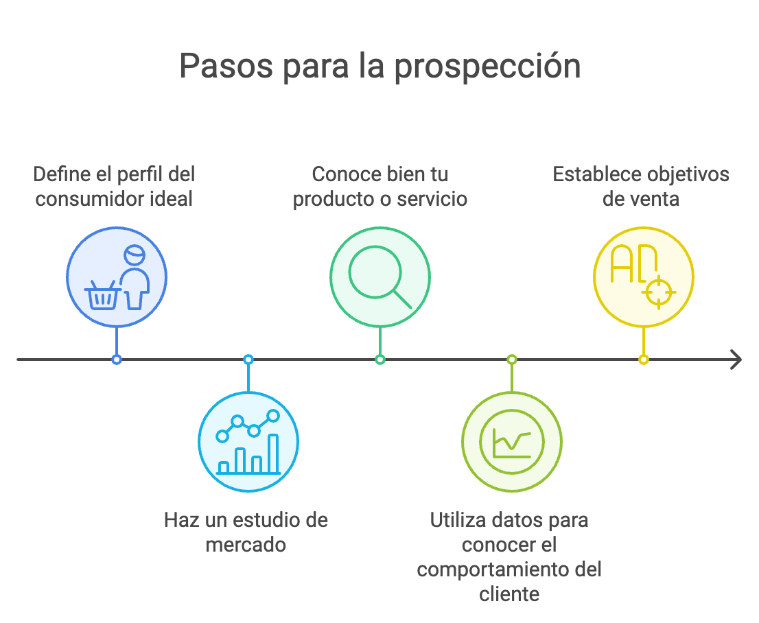 Ilustración del artículo: Ciclo de ventas: ¿qué es y cuáles son sus etapas?
