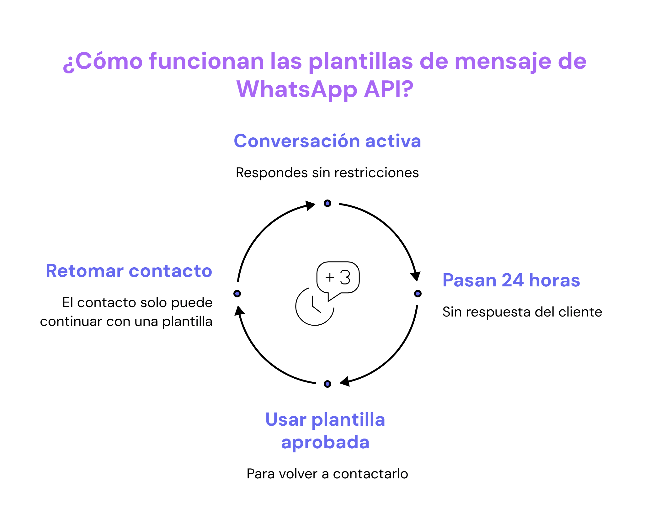 Infografía sobre cómo funcionan las plantillas de mensajes de WhatsApp API