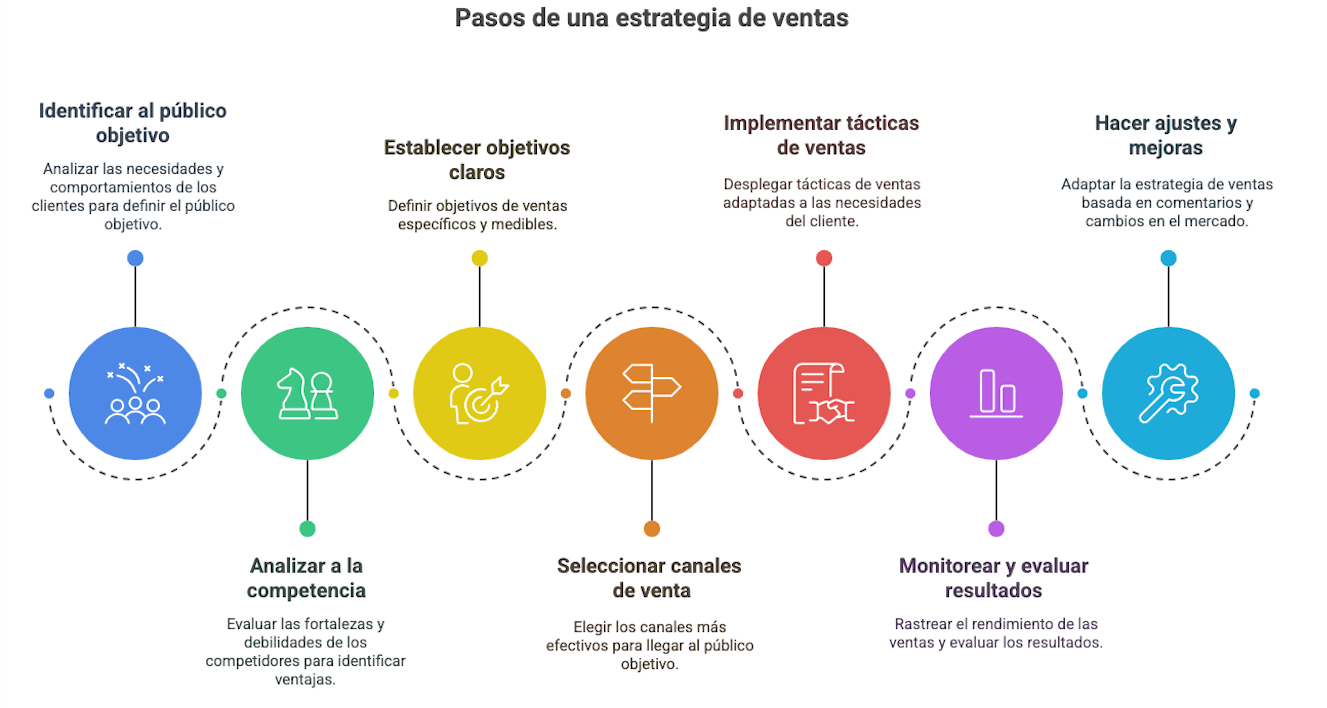 Ilustración del artículo: ¿Qué es una estrategia de ventas? Tipos y ejemplos