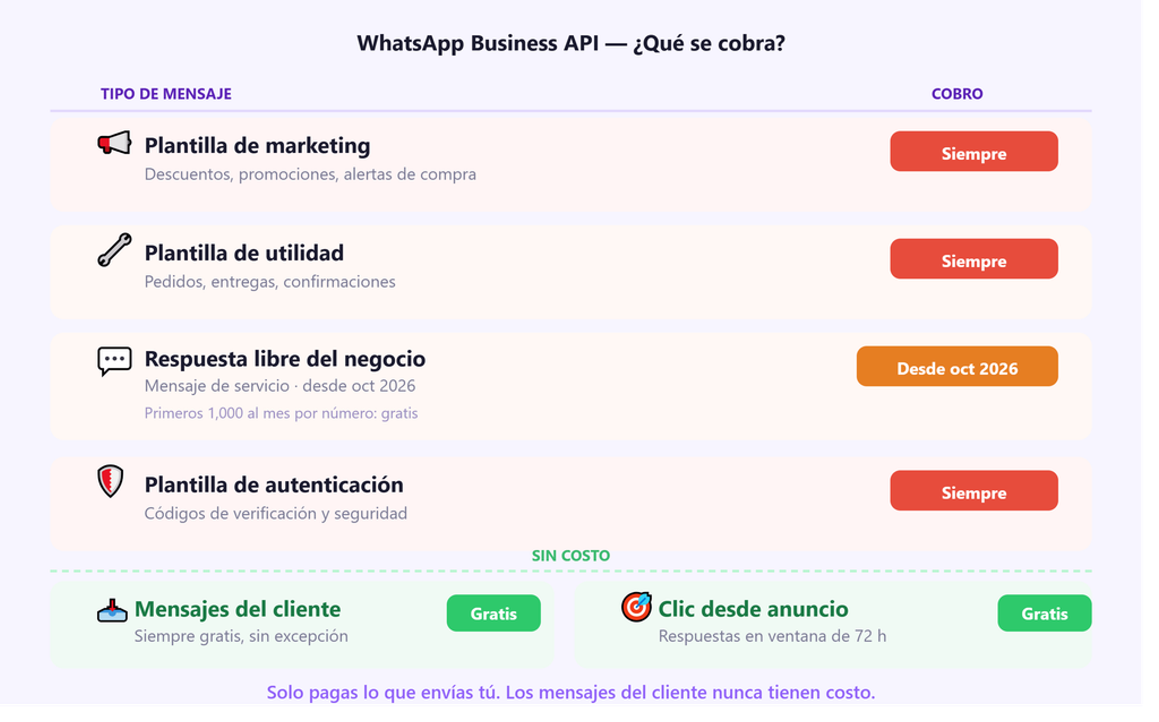 Ejemplo de lo que sí se cobra y lo que no en WhatsApp Business API