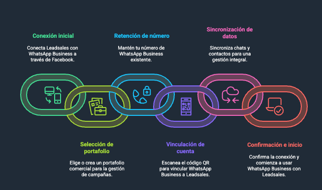 Ilustración del artículo: ¿Cómo integrar WhatsApp API usando un CRM? Guía paso a paso